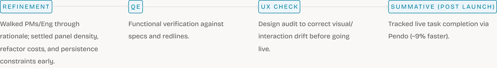 Quality gates: Refinement, QE, UX Check, and Summative post-launch validation